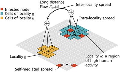 Network Models and Simulation Analytics for Multi-scale Dynamics of Biological Invasions